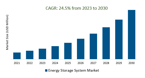 Energy Storage System Market Size 2023-2030